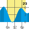 Port Orford tide chart for Friday, June 23, 2023
