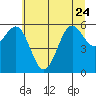Port Orford tide chart for Saturday, June 24, 2023