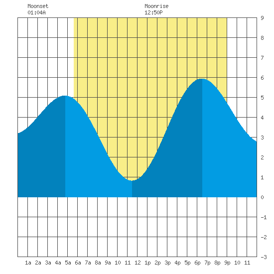 Port Orford tide chart for Sunday, June 25, 2023
