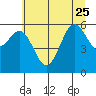Port Orford tide chart for Sunday, June 25, 2023
