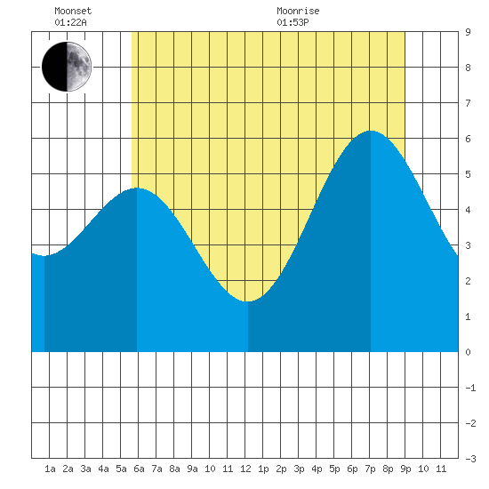 Port Orford tide chart for Monday, June 26, 2023