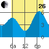 Port Orford tide chart for Monday, June 26, 2023
