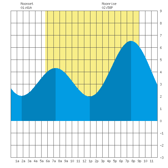 Port Orford tide chart for Tuesday, June 27, 2023