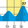 Port Orford tide chart for Tuesday, June 27, 2023