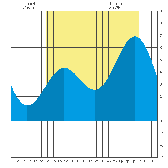 Port Orford tide chart for Wednesday, June 28, 2023