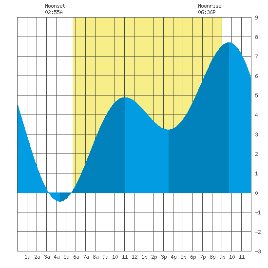 Port Orford tide chart for Friday, June 30, 2023