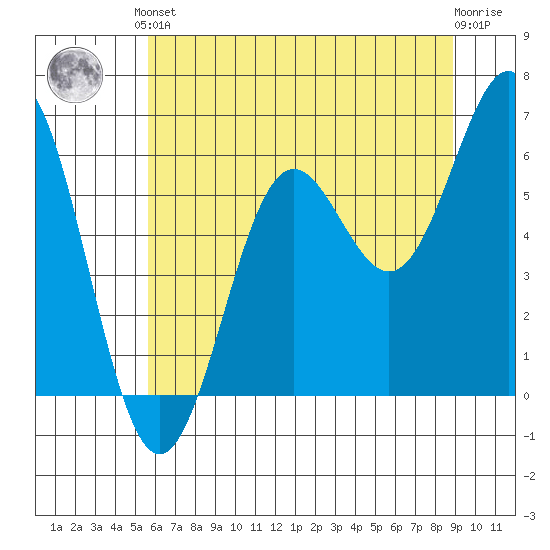 Port Orford tide chart for Saturday, June 3, 2023