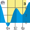 Port Orford tide chart for Saturday, June 3, 2023