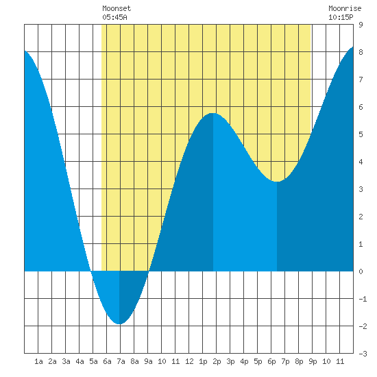 Port Orford tide chart for Sunday, June 4, 2023