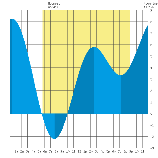 Port Orford tide chart for Monday, June 5, 2023