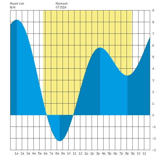 Port Orford tide chart for Tuesday, June 6, 2023
