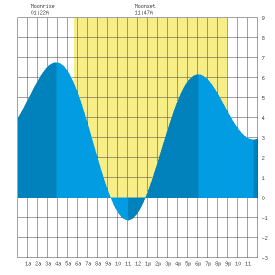 Port Orford tide chart for Friday, June 9, 2023