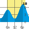 Port Orford tide chart for Monday, July 10, 2023