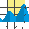 Port Orford tide chart for Tuesday, July 11, 2023