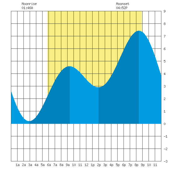 Port Orford tide chart for Wednesday, July 12, 2023