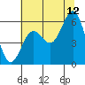 Port Orford tide chart for Wednesday, July 12, 2023