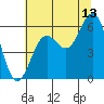 Port Orford tide chart for Thursday, July 13, 2023