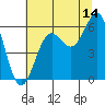 Port Orford tide chart for Friday, July 14, 2023