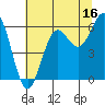 Port Orford tide chart for Sunday, July 16, 2023