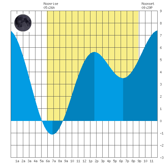Port Orford tide chart for Monday, July 17, 2023