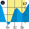 Port Orford tide chart for Monday, July 17, 2023
