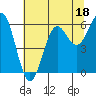 Port Orford tide chart for Tuesday, July 18, 2023