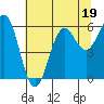 Port Orford tide chart for Wednesday, July 19, 2023