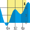 Port Orford tide chart for Saturday, July 1, 2023