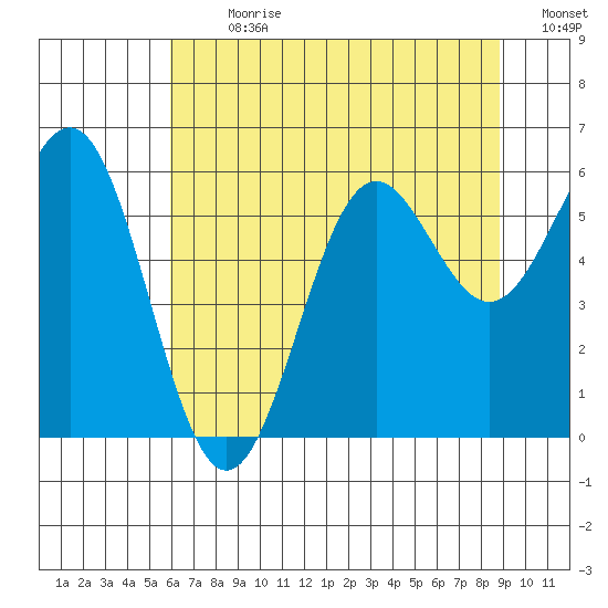 Port Orford tide chart for Thursday, July 20, 2023