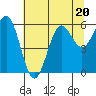 Port Orford tide chart for Thursday, July 20, 2023