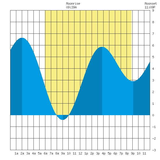 Port Orford tide chart for Friday, July 21, 2023