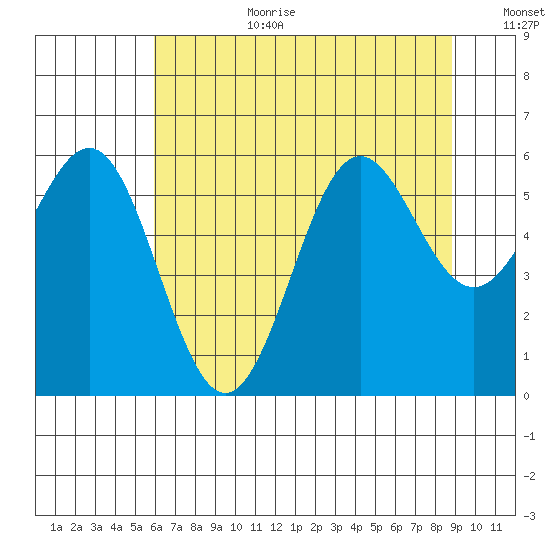 Port Orford tide chart for Saturday, July 22, 2023