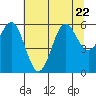 Port Orford tide chart for Saturday, July 22, 2023