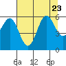 Port Orford tide chart for Sunday, July 23, 2023