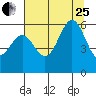 Port Orford tide chart for Tuesday, July 25, 2023