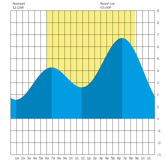 Port Orford tide chart for Wednesday, July 26, 2023