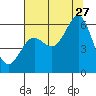 Port Orford tide chart for Thursday, July 27, 2023