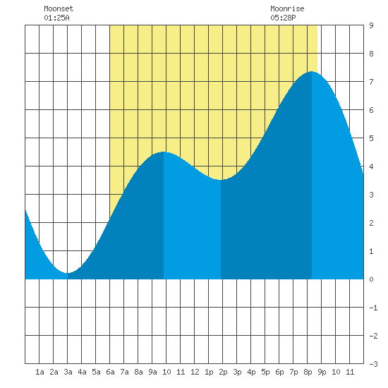 Port Orford tide chart for Friday, July 28, 2023