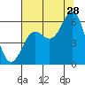Port Orford tide chart for Friday, July 28, 2023