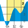Port Orford tide chart for Sunday, July 2, 2023