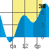 Port Orford tide chart for Sunday, July 30, 2023
