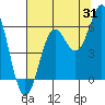 Port Orford tide chart for Monday, July 31, 2023
