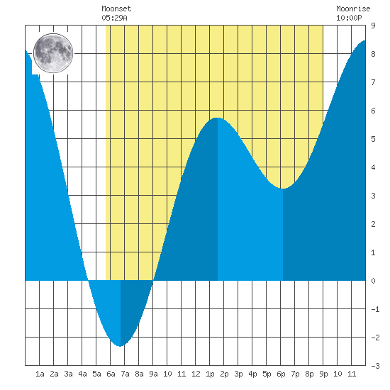 Port Orford tide chart for Monday, July 3, 2023