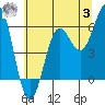 Port Orford tide chart for Monday, July 3, 2023
