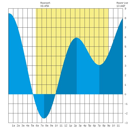 Port Orford tide chart for Tuesday, July 4, 2023