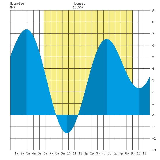 Port Orford tide chart for Friday, July 7, 2023