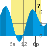 Port Orford tide chart for Friday, July 7, 2023