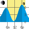 Port Orford tide chart for Sunday, July 9, 2023