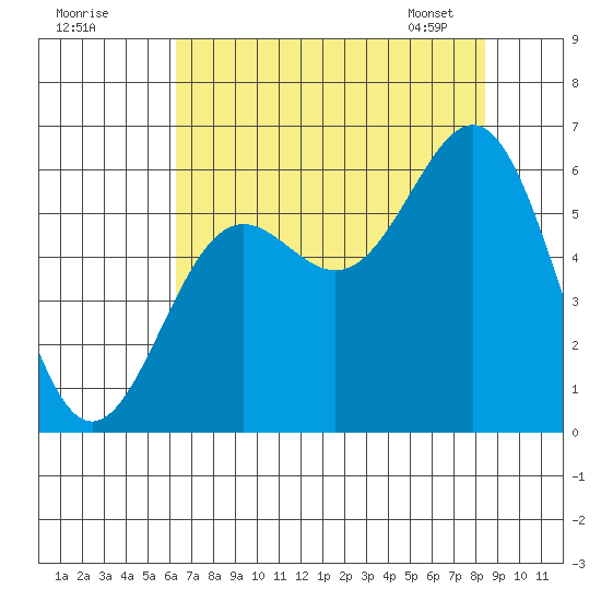 Port Orford tide chart for Thursday, August 10, 2023