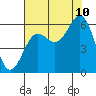 Port Orford tide chart for Thursday, August 10, 2023